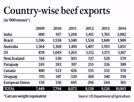 Beef export chart